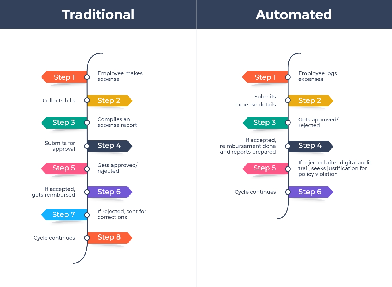 Traditional Expense Management Vs Automated Expense Management