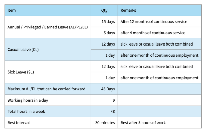 Leave Rules For Delhi Employees