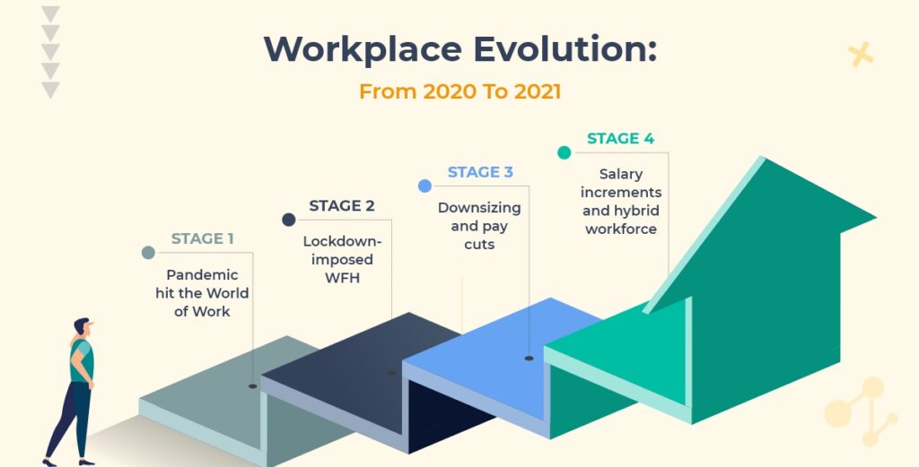 Workplace Evolution