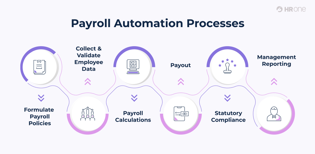 Payroll Automation Processes