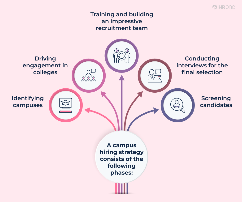 Stages Of Campus Recruitment Strategy