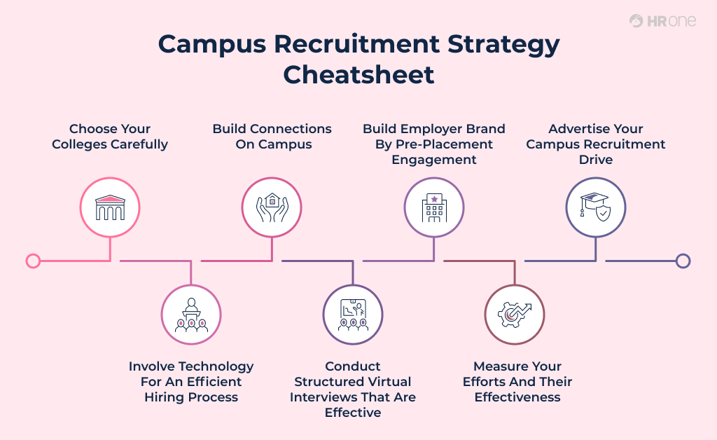 Campus Recruitment Strategy Cheatsheet