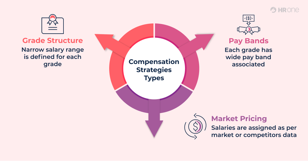 Compensation Strategy Types