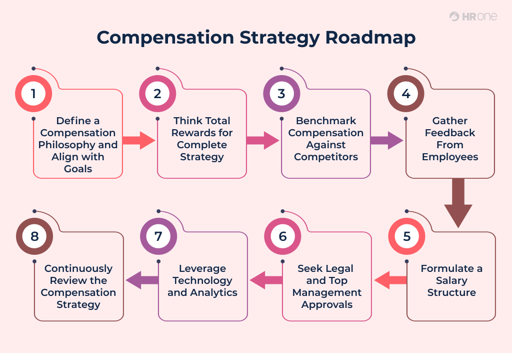Compensation Strategy Roadmap