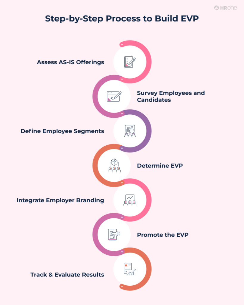 How To Build Evp From Scratch