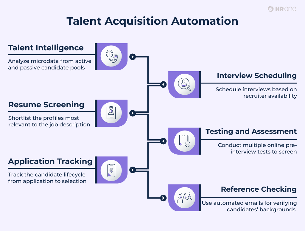Talent Acquisition Automation