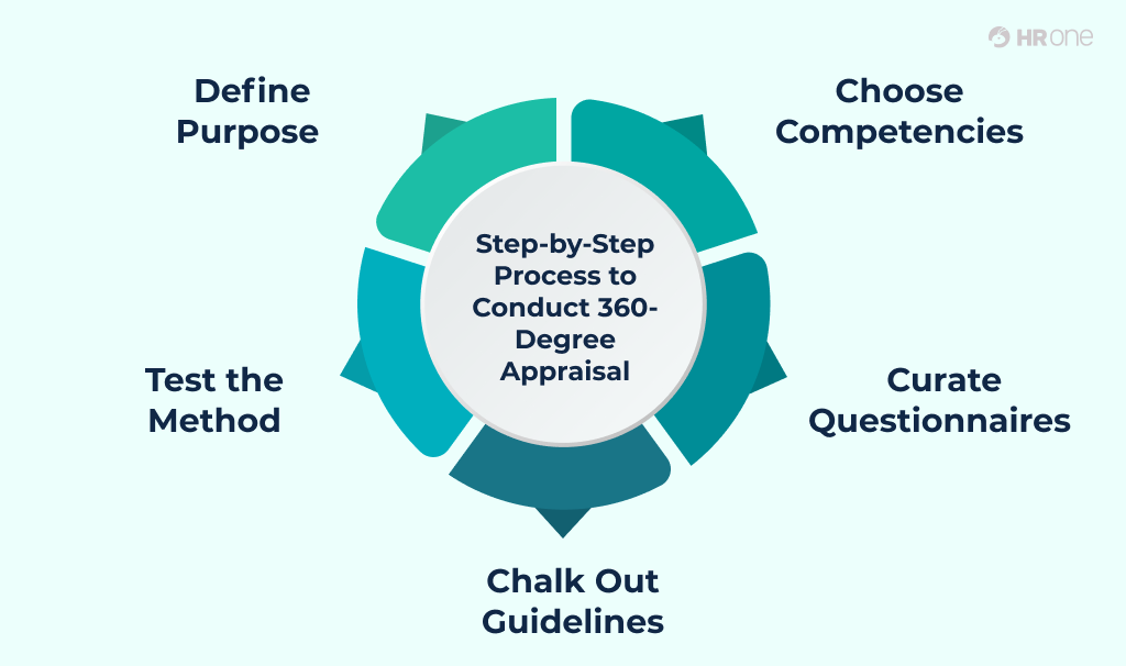 Step-By-Step Process To Conduct 360-Degree Appraisal