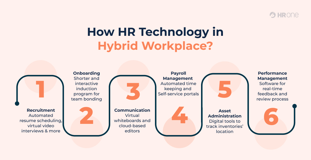 How Hr Technology In Hybrid Workplace?