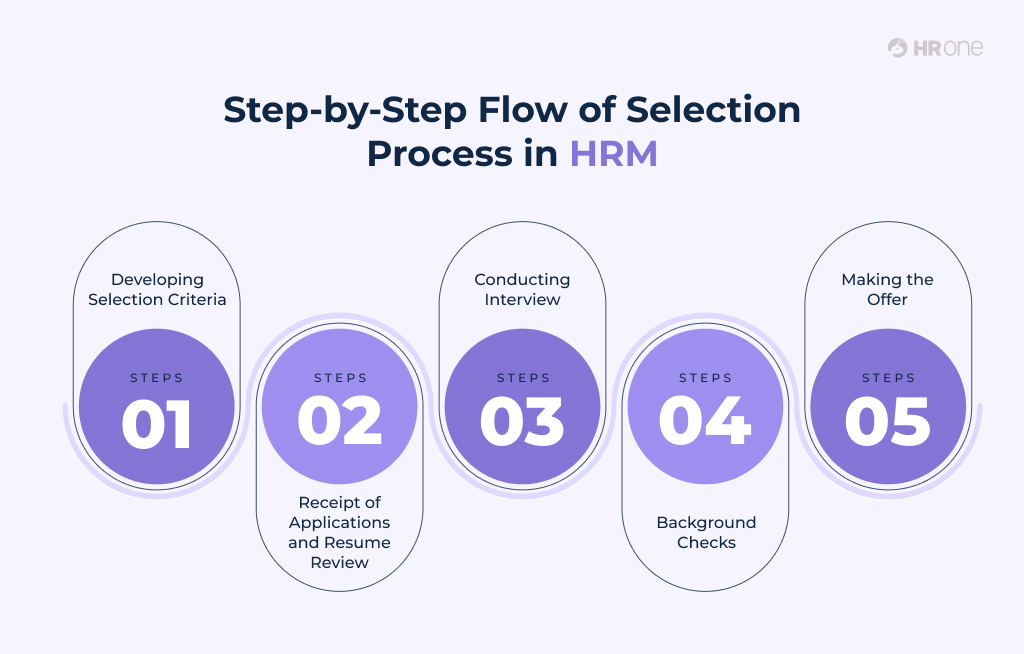Step-By-Step Flow Of Selection Process In Hrm