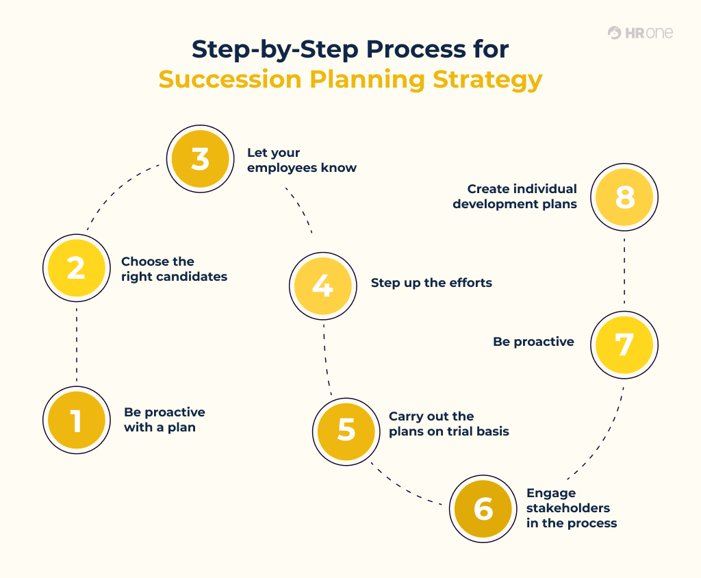 Step-By-Step Process For Succession Planning Strategy